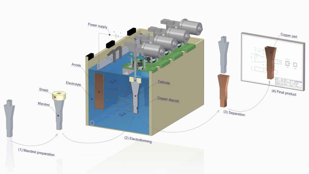 Electroforming